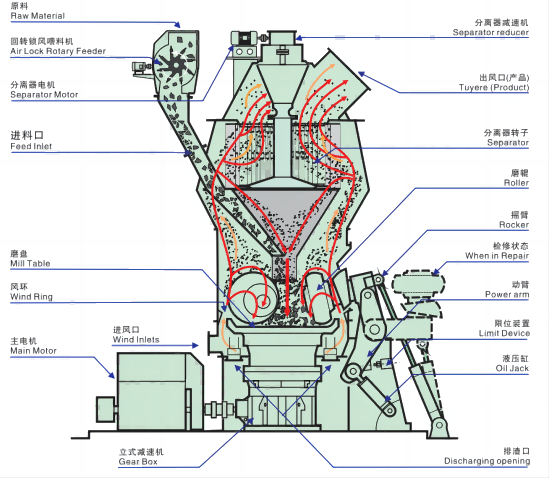vertical limestone grinding mill